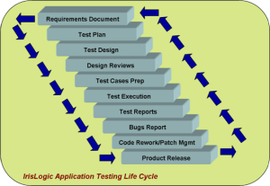 Custom Software Development Services,custom software development company Application Testing