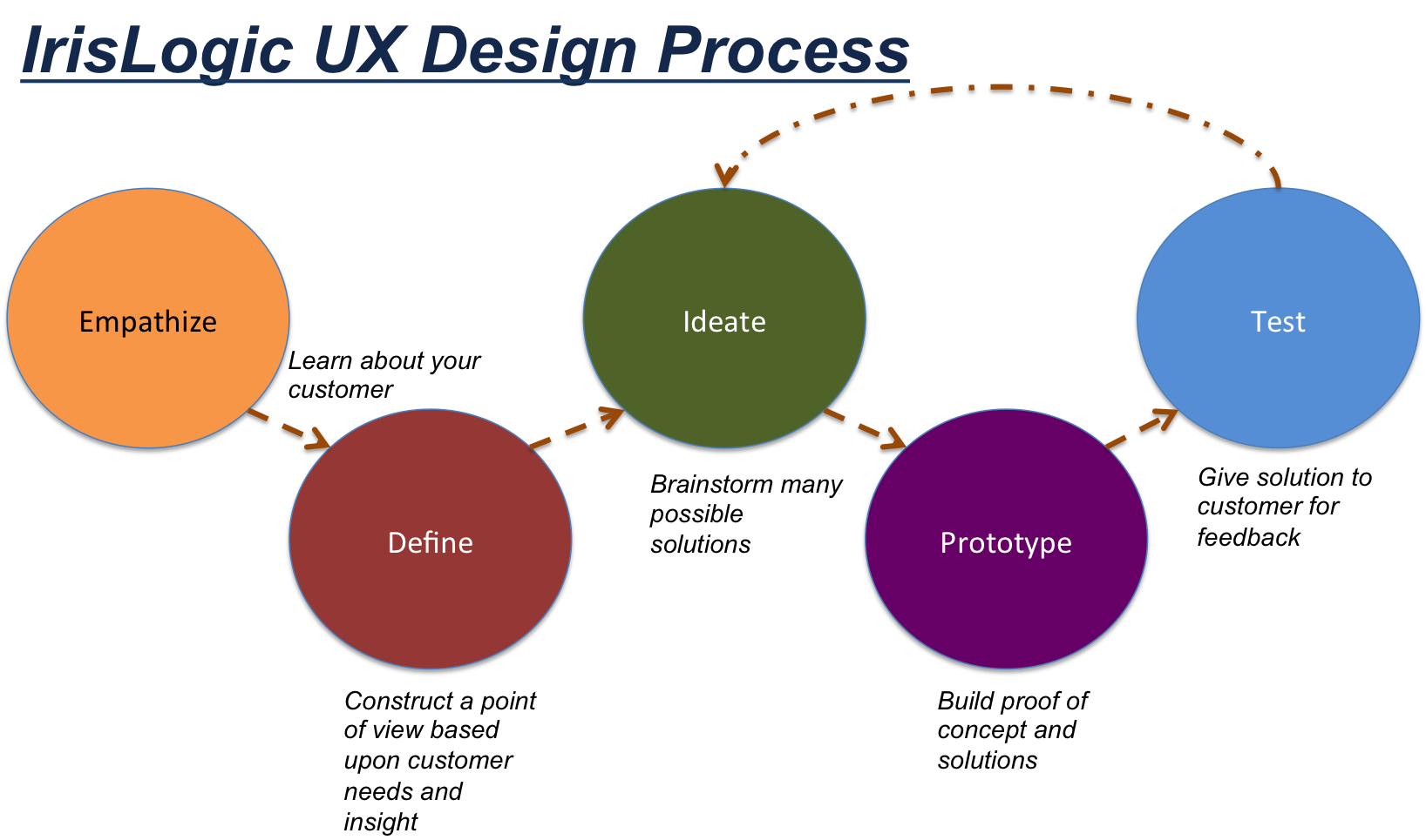 Custom Software Development Services,custom software development company Creative Engineering Practice